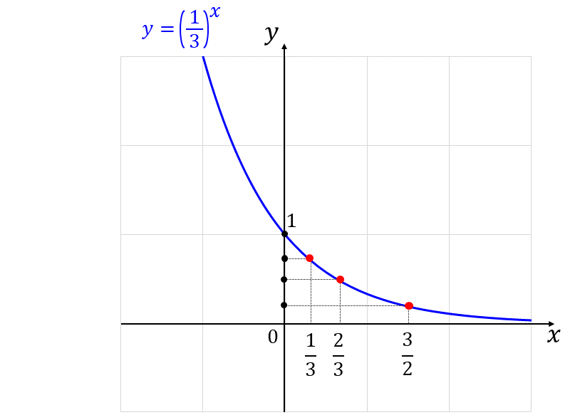 指数関数と累乗根の大小関係の問題_底が1より小さい場合